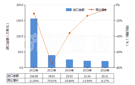 2012-2016年中國(guó)其他尼龍或其他聚酰胺紗線（捻度＞50轉(zhuǎn)/米）(HS54025190)進(jìn)口總額及增速統(tǒng)計(jì)
